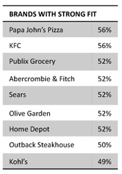 Brands with strong fit