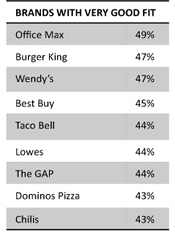 Brands with very good fit